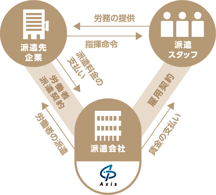 人材派遣事業図