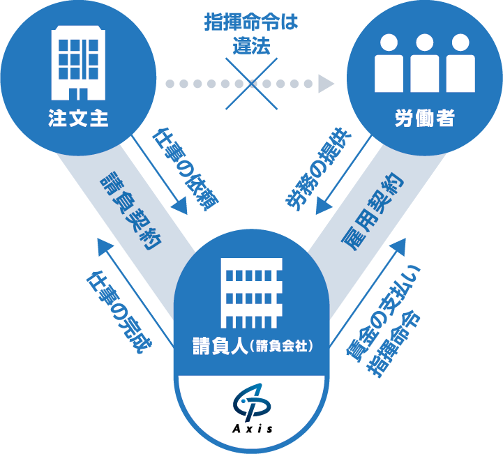 アウトソーシング事業図